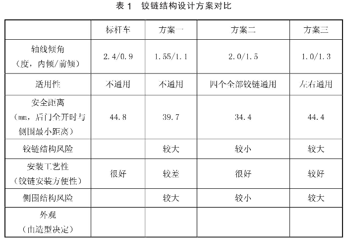 表1 鉸鏈結構設計方案對比