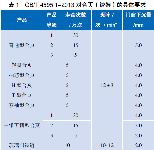 表1　QB/T 4595.1-2013 對合頁（鉸鏈）的具體要求