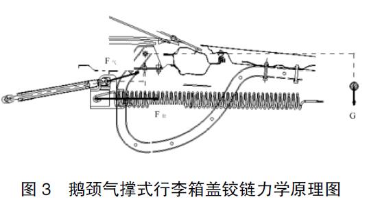 圖 3 鵝頸氣撐式行李箱蓋鉸鏈力學原理圖