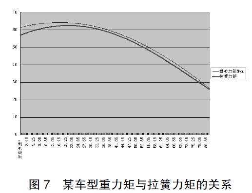 圖7 某車型重力矩與拉簧力矩的關系