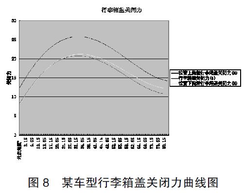 圖 8 某車型行李箱蓋關閉力曲線圖
