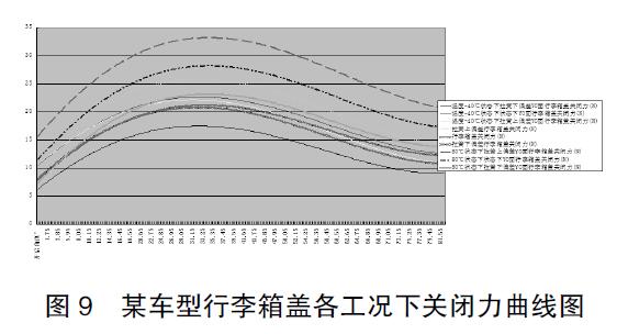 圖 9 某車型行李箱蓋各工況下關閉力曲線圖