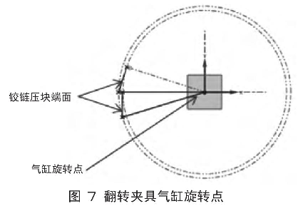 圖7  翻轉夾具氣缸旋轉點