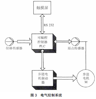 圖3　電氣控制系統