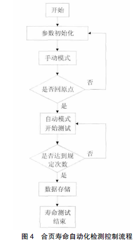 圖4　合頁壽命自動化檢測控制流程