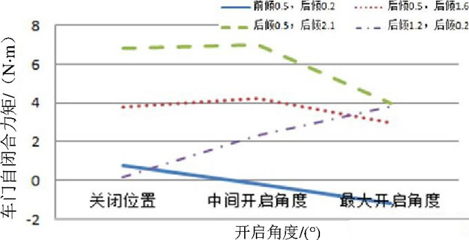 圖2 傾角對車門水平自關閉力矩的影響