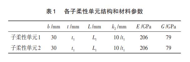 表1 各子柔性單元結構和材料參數