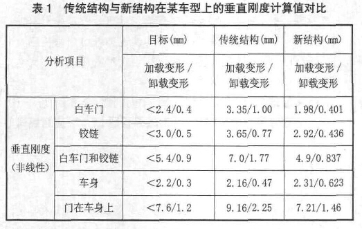 表1  傳統結構與新結構在某車型上的垂直剛度計算值對比