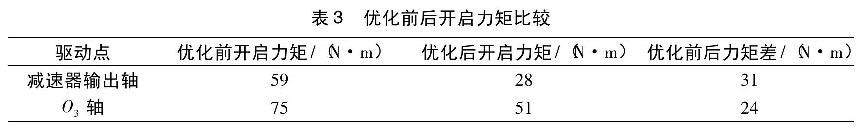 表3優化前后開啟力矩比較