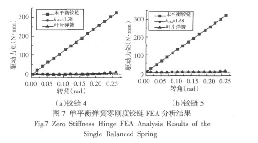 圖7  單平衡彈簧零剛度鉸鏈FEA 分析結果