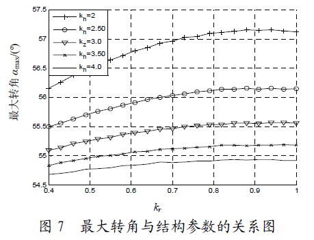 圖7 最大轉角與結構參數的關系圖