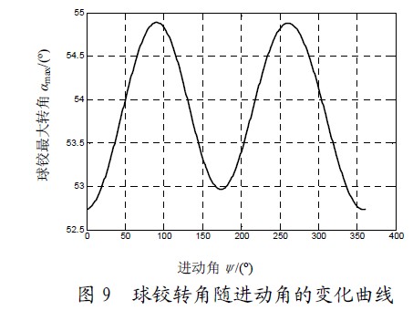 圖9 球鉸轉角隨進動角的變化曲線