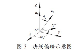 圖3 法線偏轉示意圖