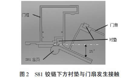 圖2  S81鉸鏈下方襯墊與門扇發生接觸