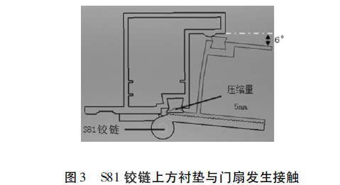 圖3S81 鉸鏈上方襯墊與門扇發生接觸