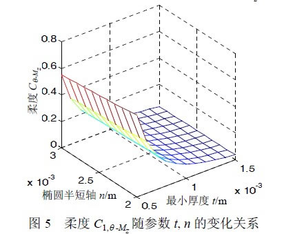 圖 5 柔 度 C1,θ - Mz 隨參數t, n 的變化關系