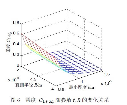 圖6 柔度C1,θ-Mz 隨參數t, R 的變化關系