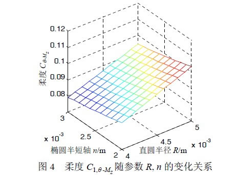 圖4 柔度C1,θ -Mz 隨參數R, n 的變化關系