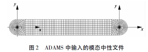 圖2 ADAMS 中輸入的模態中性文件