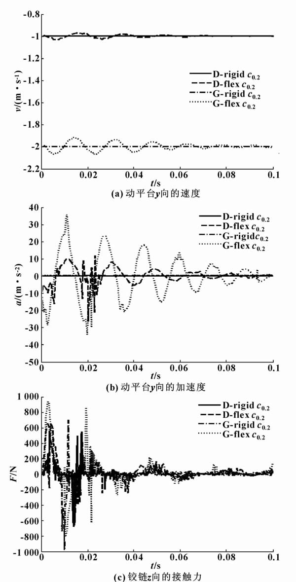 圖5 不同速度的間隙并聯機構動力學性能的比較