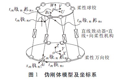 圖１　偽剛體模型及坐標系